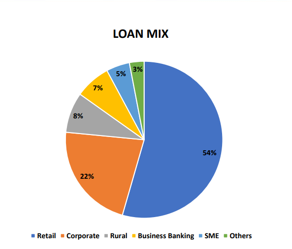 Loan portfolio of icici bank as of fy 23