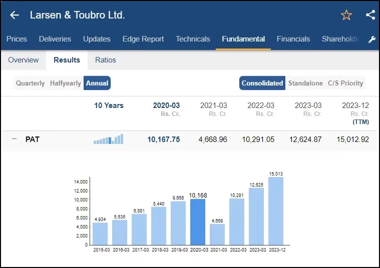 Profit after tax growth of larsen & toubro