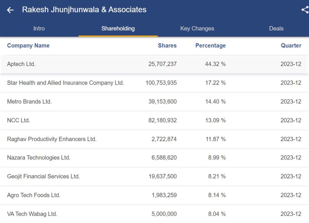 List of all the stock owned by rakesh jhunjhunwala and associates