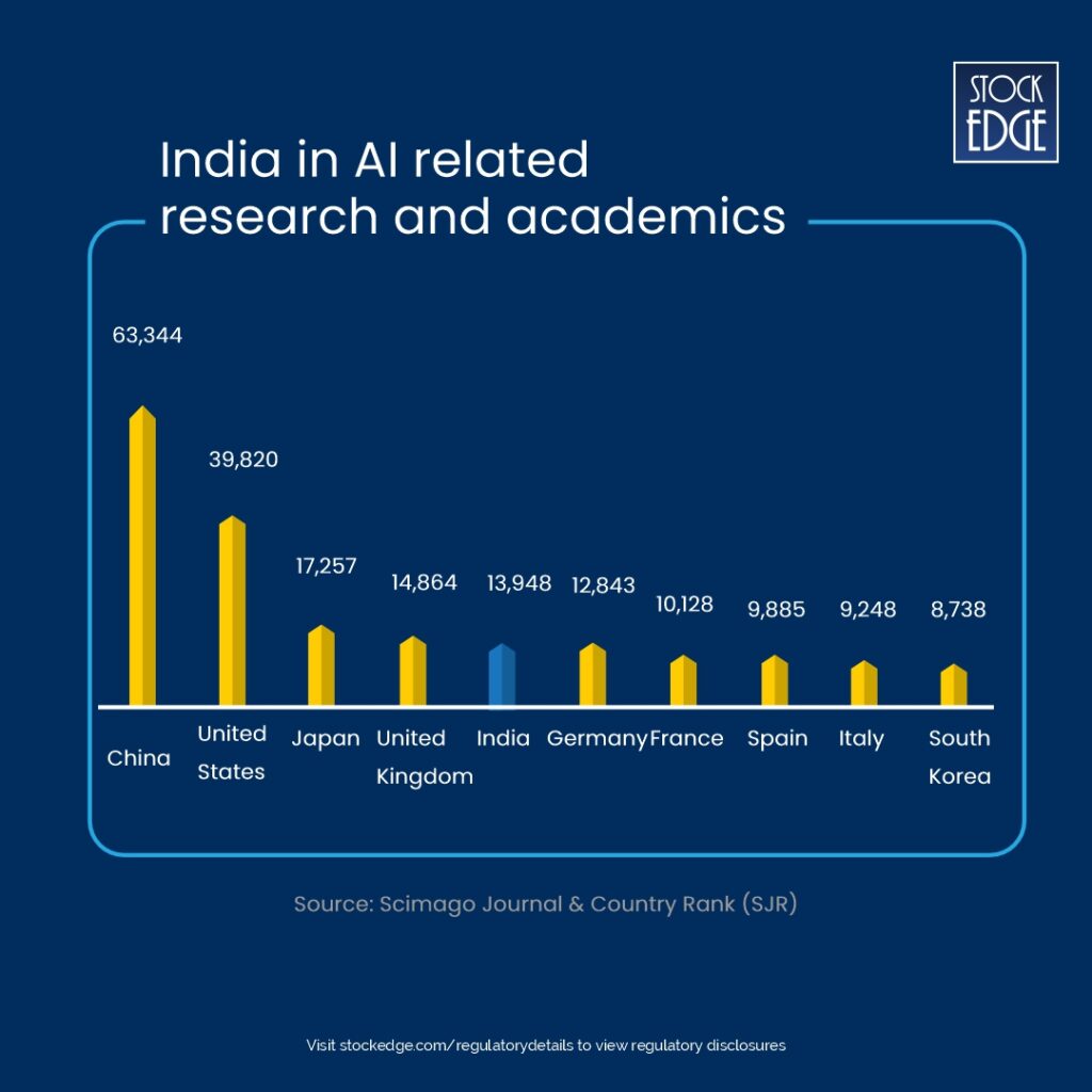 India's ranking in ai bases research and development