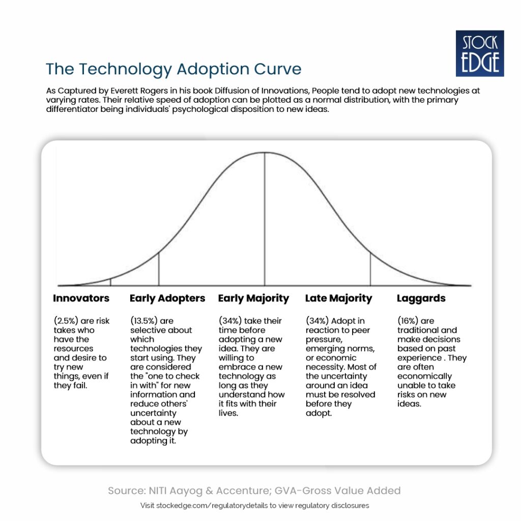 Technology adaption curve everett rogers