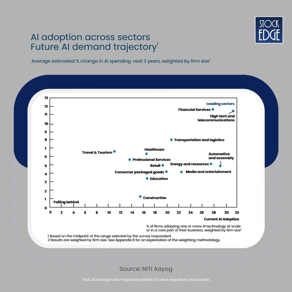 Demand of ai in various sectors