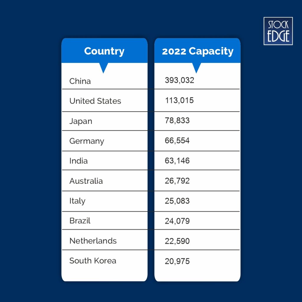 Country wise power capacity