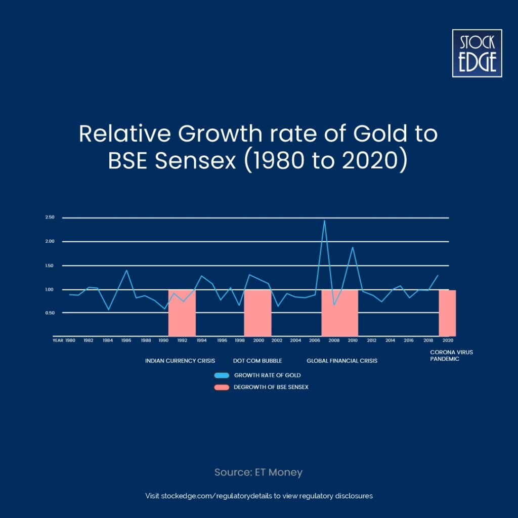 Gold vs equity (sensex) since 1980