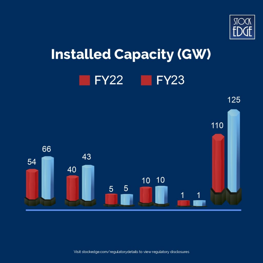 Graph of installed capacity