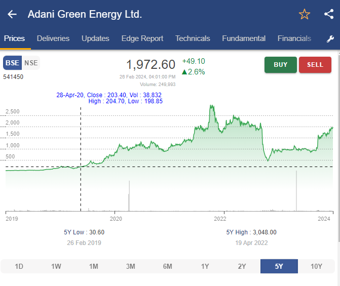 Adani green price chart in stockedge