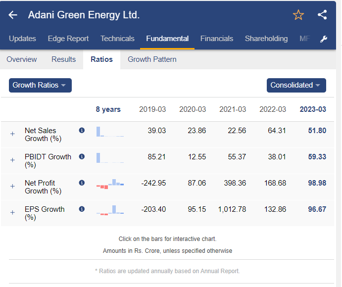 Growth ratios of adani green stock