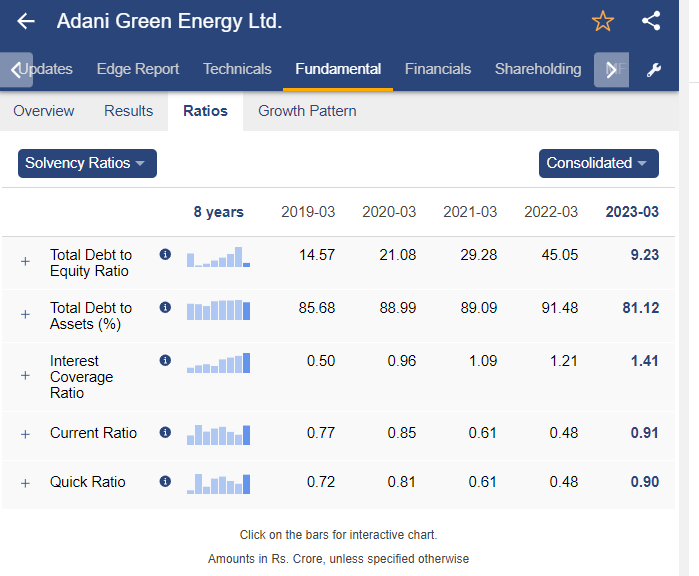 Solvency ratios of adani green stock