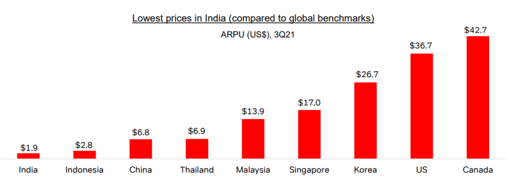 Global arpu compared to india