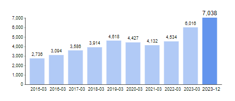 Sales growth of cyient