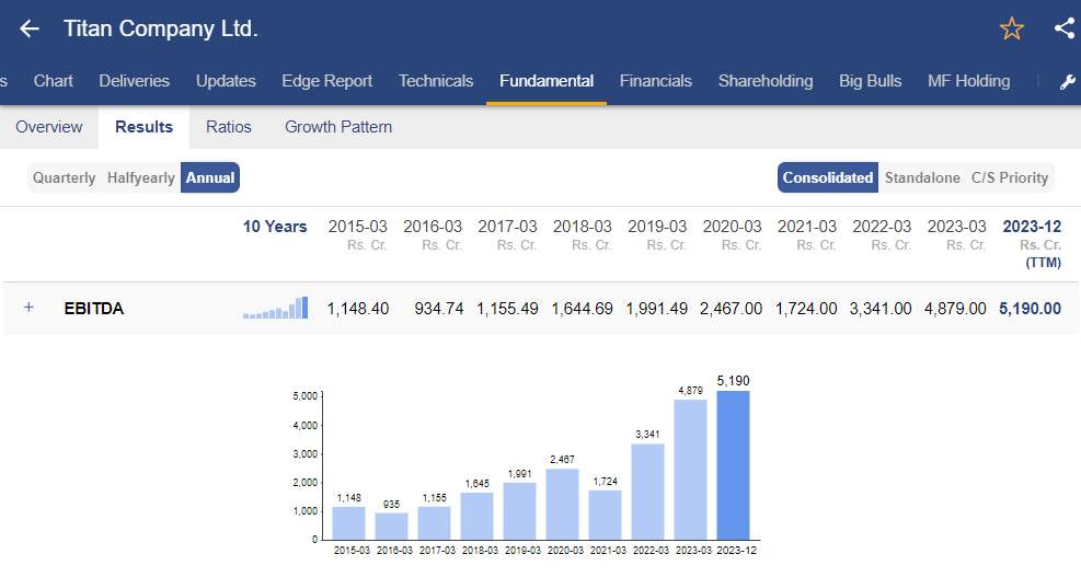 Ebitda growth of titan ltd shown in stockedge app