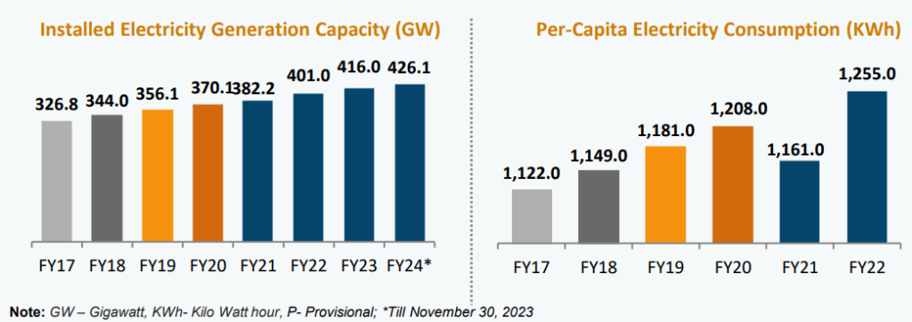 Bar graph showing india's electric generating capacity and per capita consumption of electricity