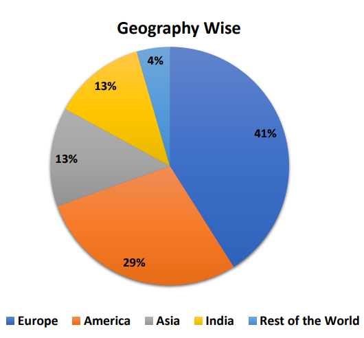 Geography wise revenue mix of divis lab
