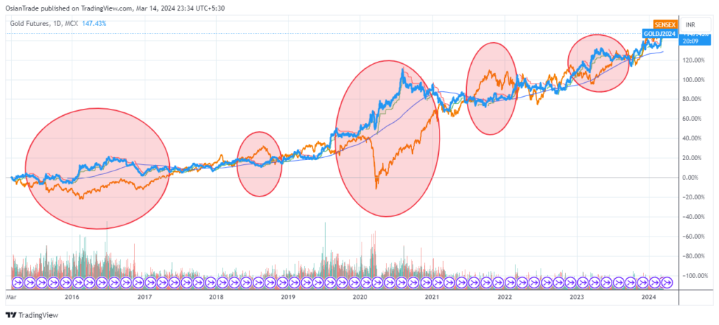 Gold futures chart in tradingview vs bse sensex