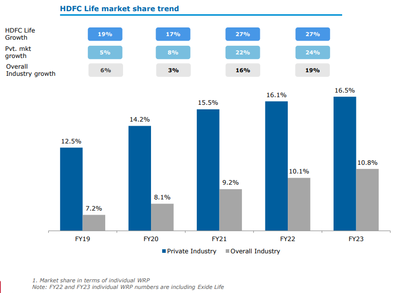 Growth in market share trend of hdfc life insurance vis a vis other private insurer