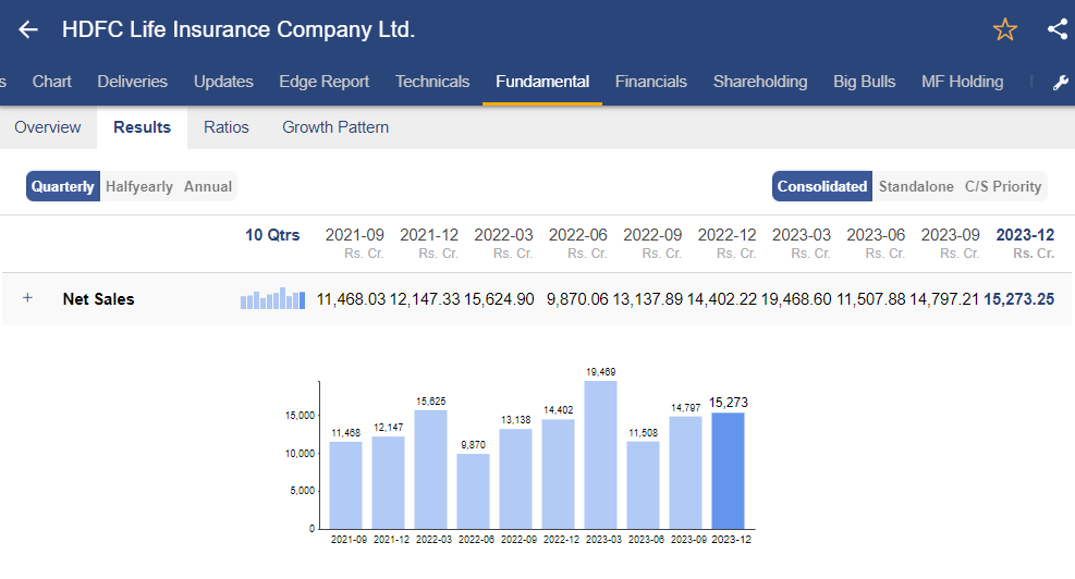 Quarterly net sales growth of hdfc life insurance
