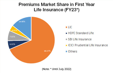 Market share of hdfc life insurance