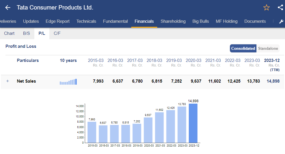 Net sales growth of tata consumer products