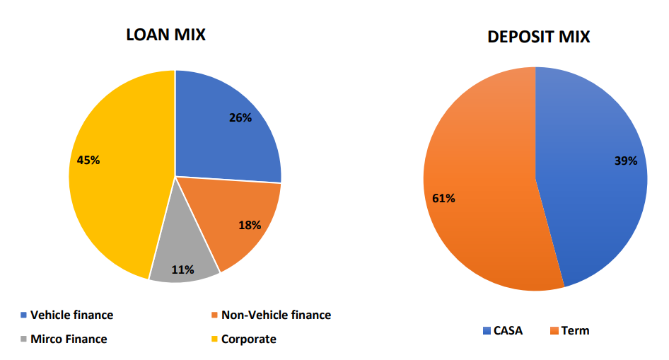 Loan and deposit mix of indusind bank as of fy23