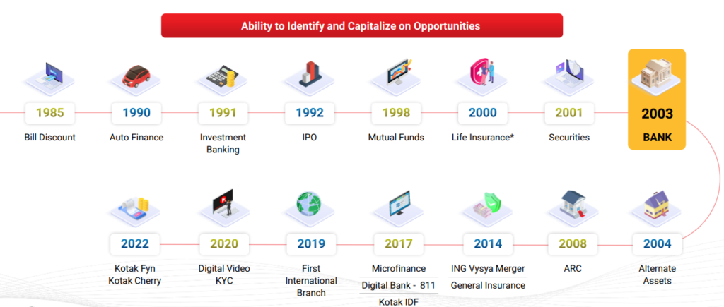The journey of kotak group over the decades