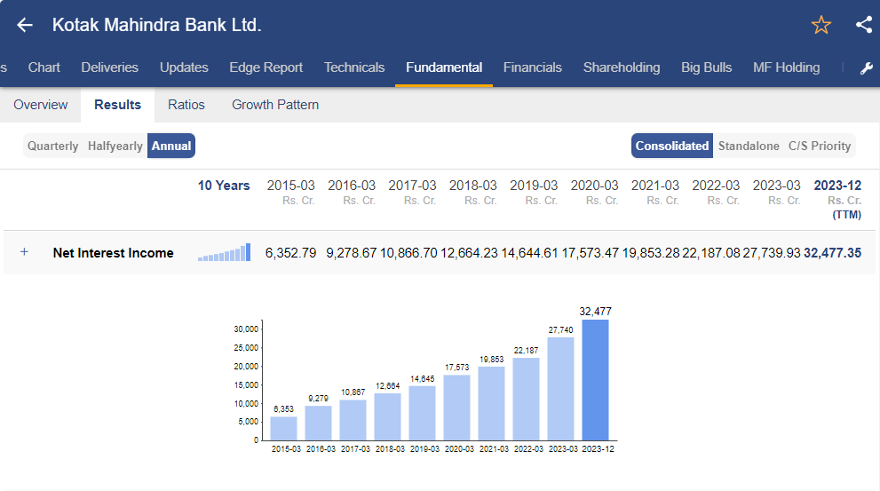 Annual net interest income of kotak mahindra bank