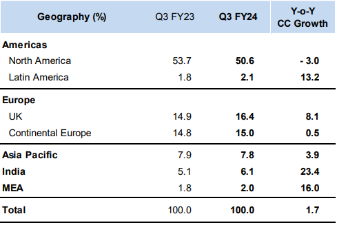 Geography wise revenue of tcs stock