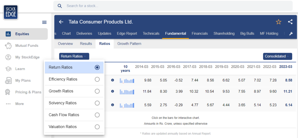 Financial ratios of tata consumer products share