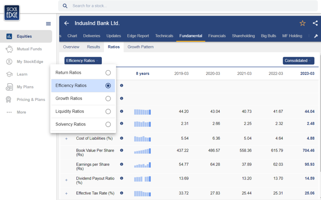 Ratio analysis of indusind bank