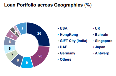 Geographical mix of loan portfolio for sbi