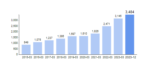 Net sales growth of tata elxsi ltd.