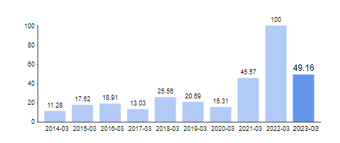 Pe ratio of tata elxsi over past years