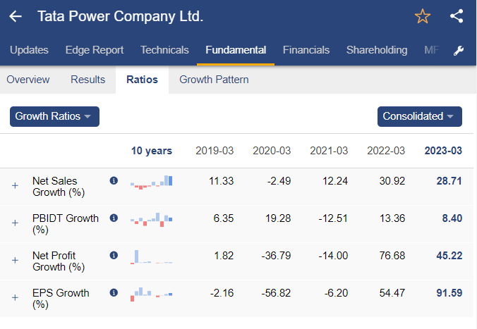 Tata power growth ratios