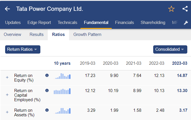 Tata power return ratios
