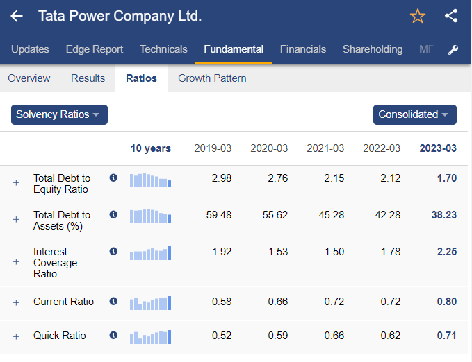 Tata power solvency ratios