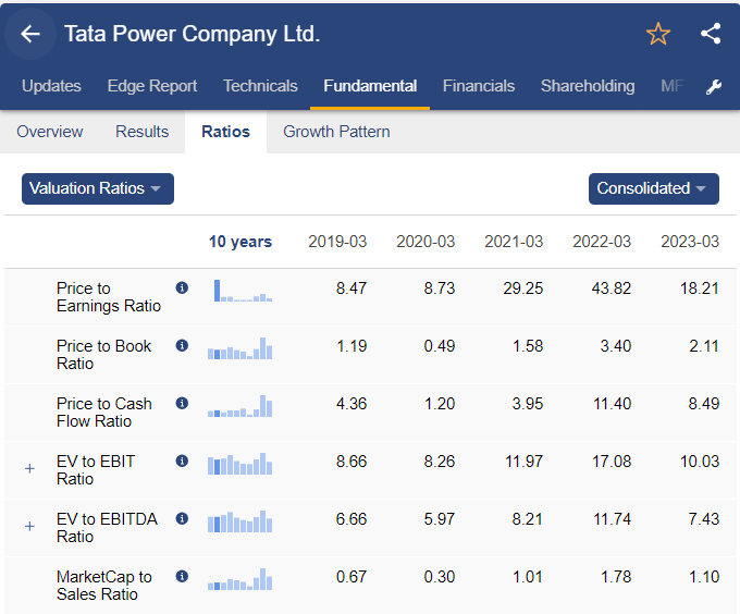 Valuation ratios of tata power