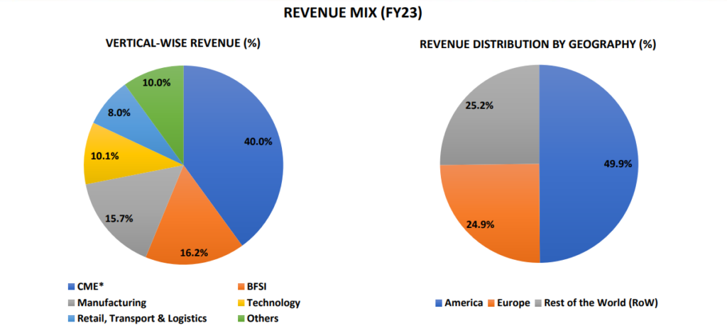 Revenue mix of tech mahindra stock as fy23