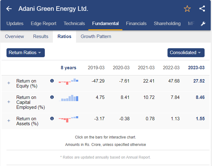 Return ratios of adani green energy stock