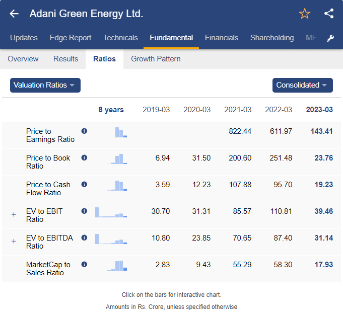 Valuation ratios of adani green stock