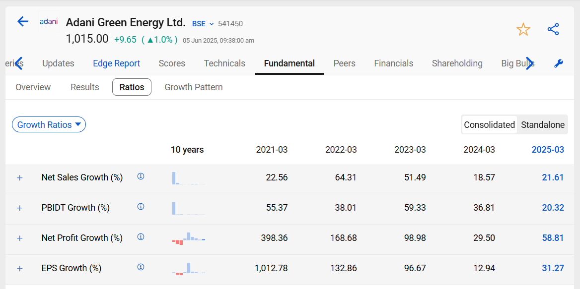 Adani green growth ratios
