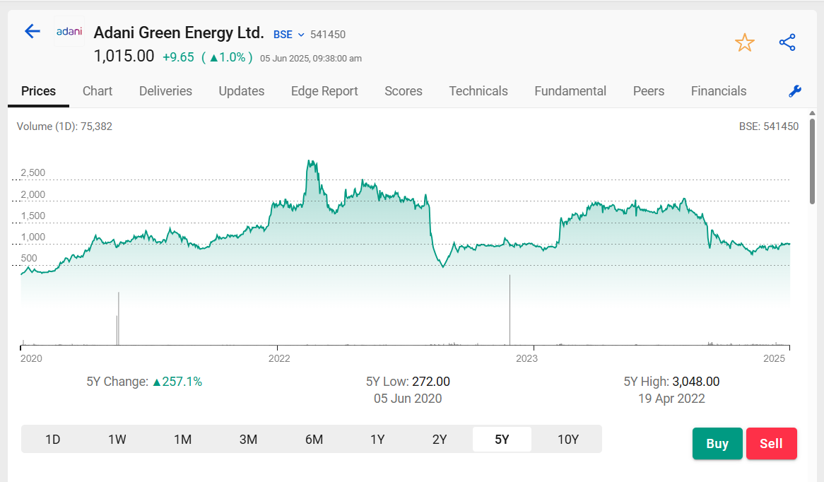Adani green stock price chart