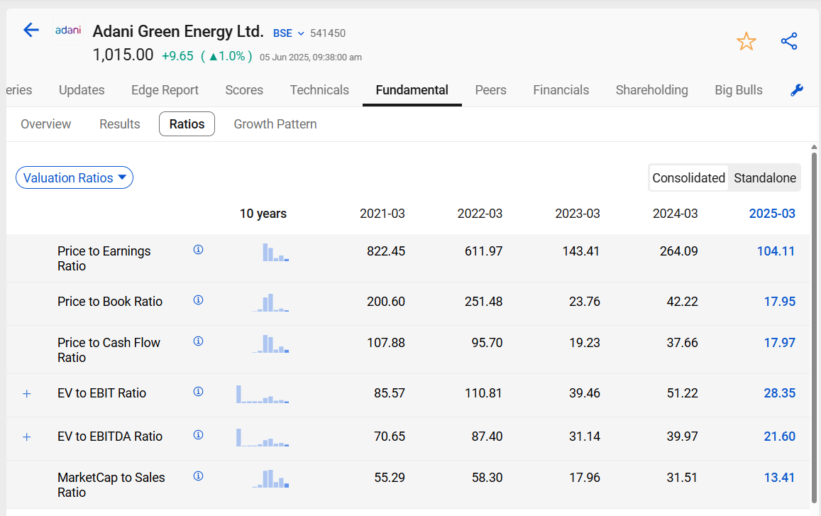 Adani green valuation ratios