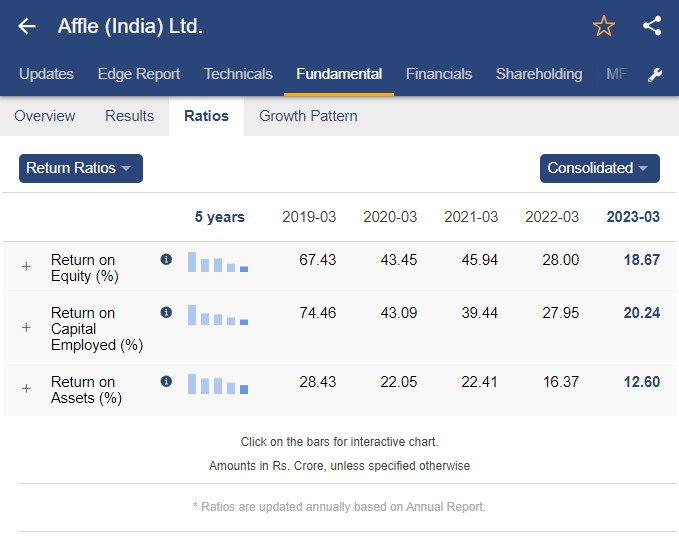 Roe and roce of affle india stock shown in stcokedge app