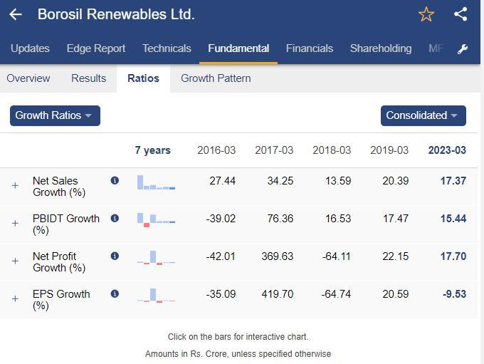 Growth ratios of borosil renewables