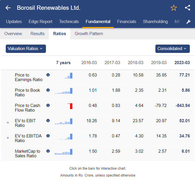 Valuation ratios of borosil renewables