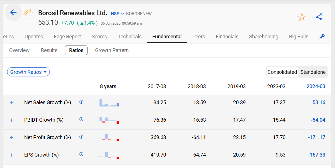 Borosil renewables ltd. Growth ratios