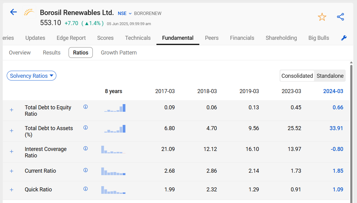 Borosil renewables solvency ratios