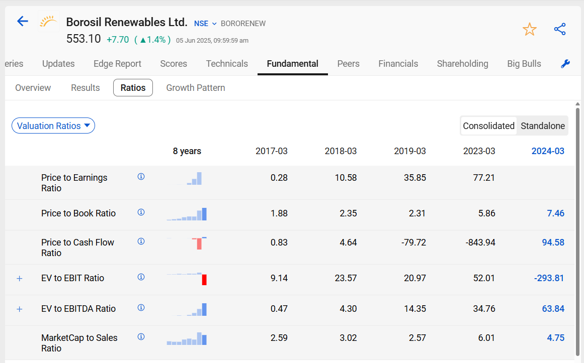 Borosil renewables valuation ratios