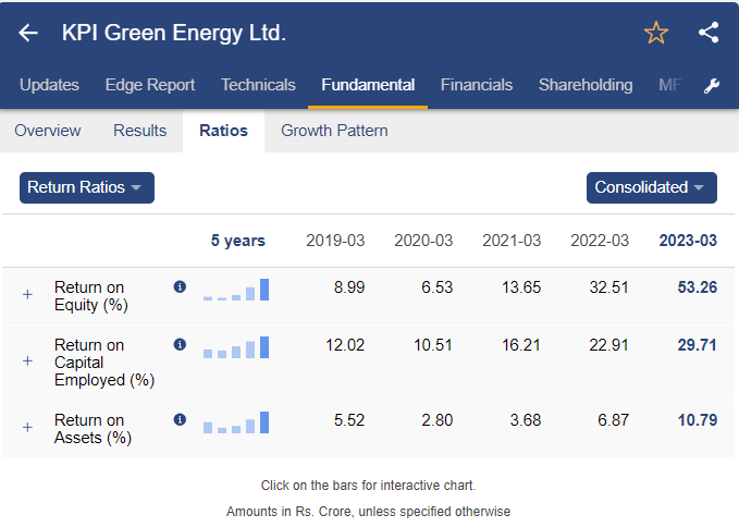 Return ratios of kpi green energy stock