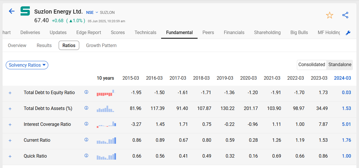 Suzlon energy solvency ratios