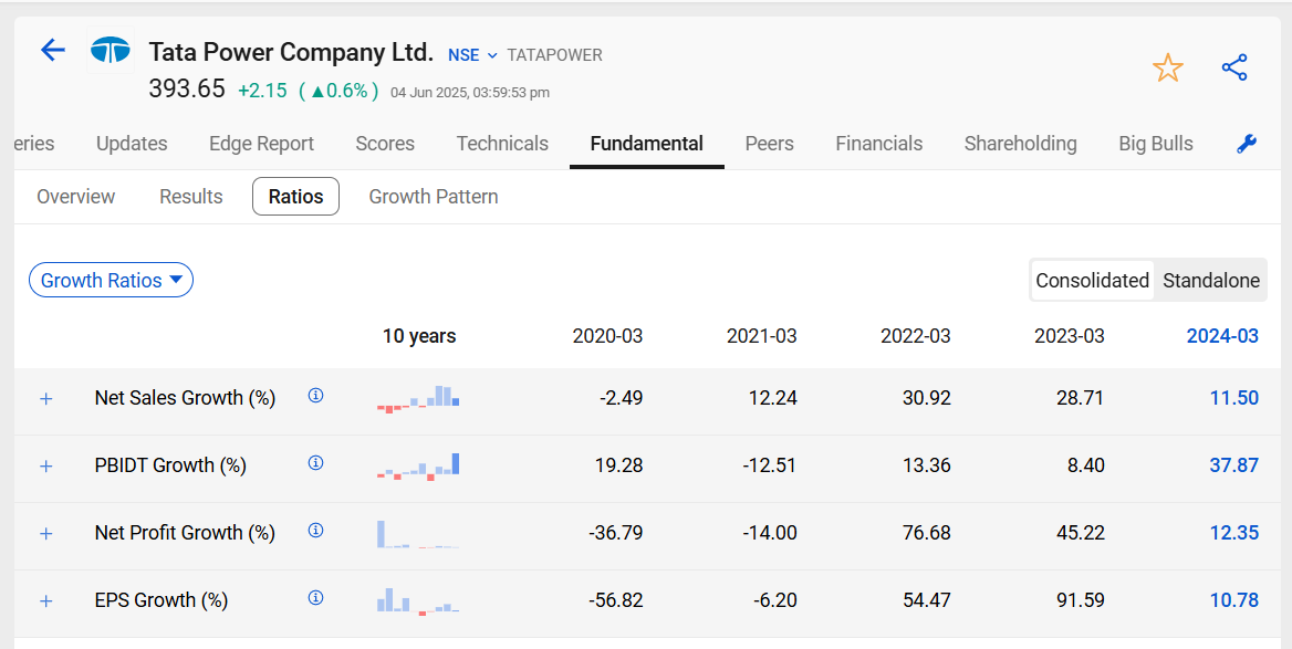 Tata power ratio analysis